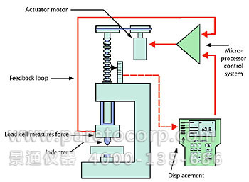 电子闭环自动化控制在硬度计领域的应用