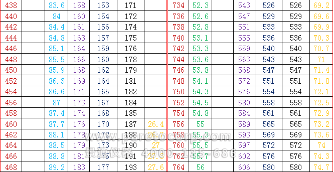 各种硬度换算表