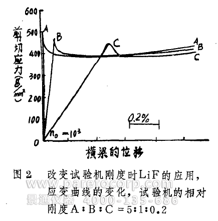 材料的0.2%偏移屈服点寻找