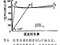 有没有小软件对材料拉伸曲线进行最大斜率寻找，并寻找0.2%偏移屈服点？